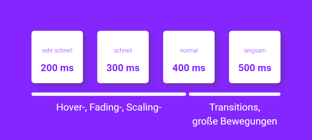 Die Dauer einer Animation sollte zwischen 200 und 500 Millisekunden liegen